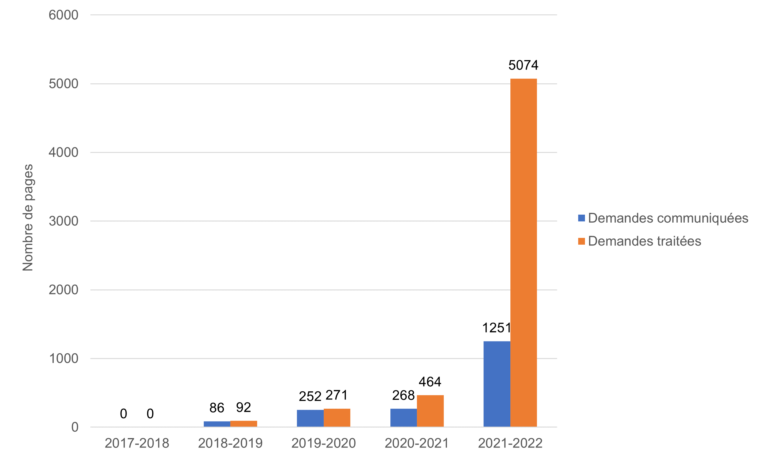Figure 2 : Nombre de pages traitées et de pages communiquées (de 2017 à 2022)  