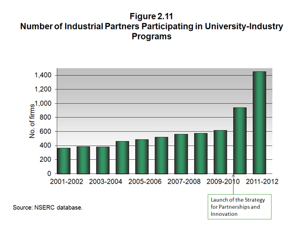 Figure 2.11 Number of Industrial Partners Participating in University-Industry Programs