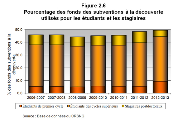 Figure 2.6 Pourcentage des fonds des subventions à la découverte utilisés pour les étudiants et les stagiaires