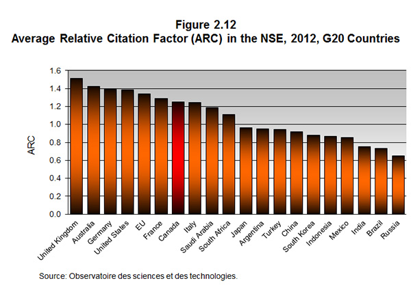 Figure 2.12 Average Relative Citation Factor (ARC) in the NSE, 2012, G20 Countries