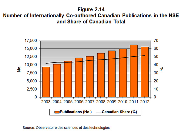 Figure 2.14 Number of Internationally Co-authored Canadian Publications in the NSE and Shar of Canadian Total
