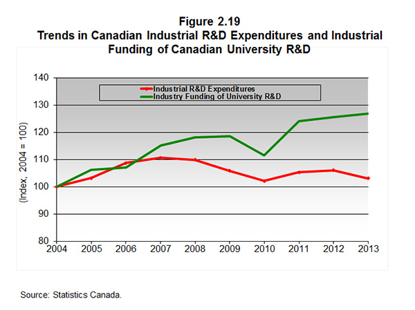 Figure 2.19 Trends in Canadian Industrial R&D Expenditures and Industrial Funding of Canadian University R&D