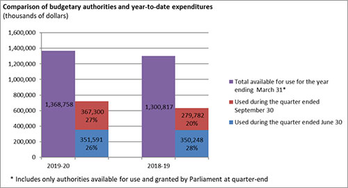comparison of budgetary authorities available for the full fiscal year and budgetary expenditures